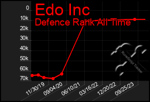 Total Graph of Edo Inc