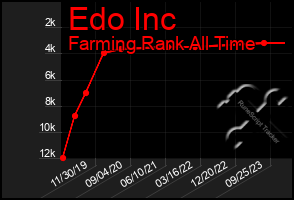 Total Graph of Edo Inc