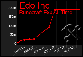 Total Graph of Edo Inc