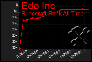 Total Graph of Edo Inc