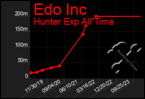 Total Graph of Edo Inc