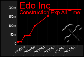 Total Graph of Edo Inc