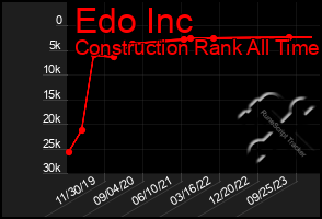 Total Graph of Edo Inc