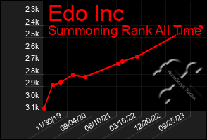 Total Graph of Edo Inc