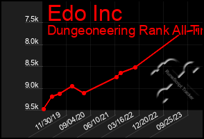 Total Graph of Edo Inc