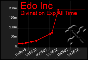 Total Graph of Edo Inc