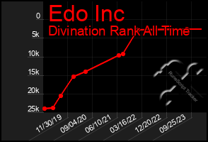 Total Graph of Edo Inc