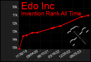 Total Graph of Edo Inc