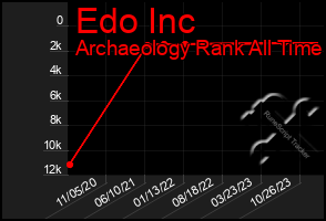 Total Graph of Edo Inc