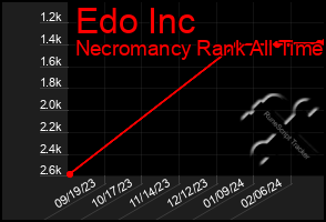 Total Graph of Edo Inc