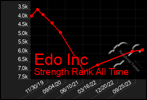 Total Graph of Edo Inc