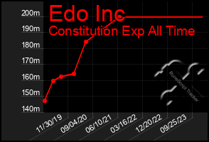 Total Graph of Edo Inc