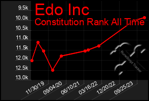 Total Graph of Edo Inc