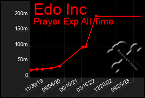 Total Graph of Edo Inc