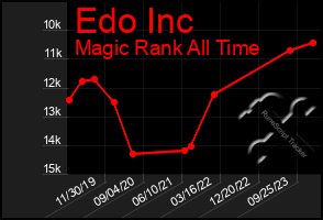 Total Graph of Edo Inc