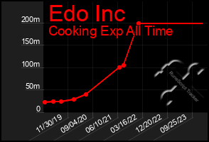 Total Graph of Edo Inc