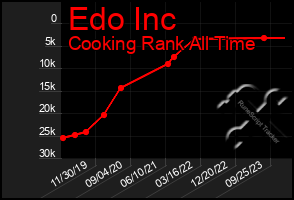 Total Graph of Edo Inc