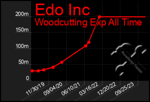 Total Graph of Edo Inc