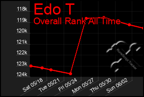 Total Graph of Edo T