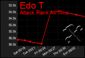 Total Graph of Edo T