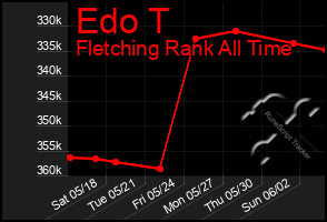 Total Graph of Edo T