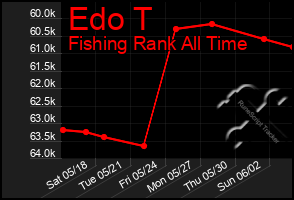 Total Graph of Edo T