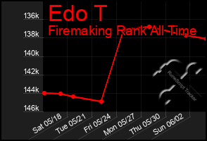 Total Graph of Edo T