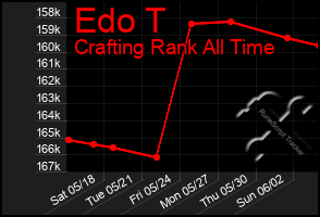 Total Graph of Edo T