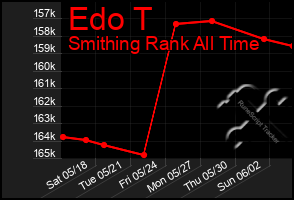 Total Graph of Edo T