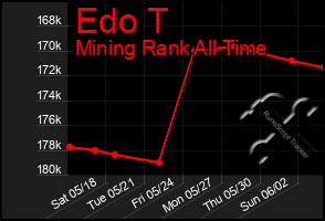 Total Graph of Edo T