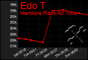 Total Graph of Edo T