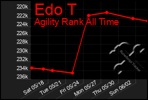 Total Graph of Edo T