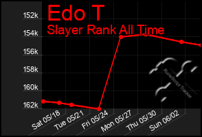 Total Graph of Edo T