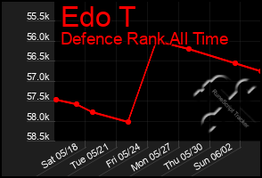 Total Graph of Edo T