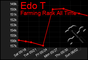 Total Graph of Edo T