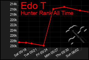 Total Graph of Edo T