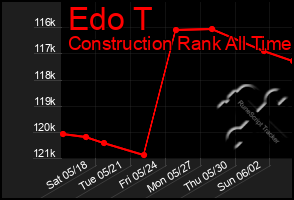 Total Graph of Edo T