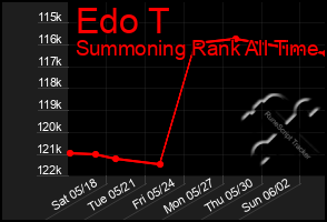 Total Graph of Edo T