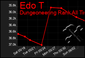 Total Graph of Edo T