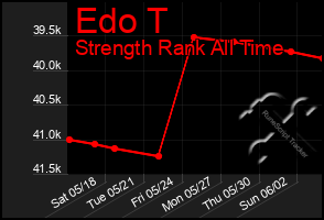 Total Graph of Edo T