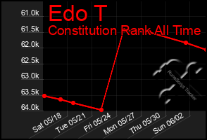 Total Graph of Edo T