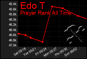 Total Graph of Edo T