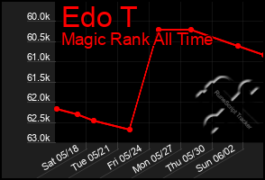 Total Graph of Edo T