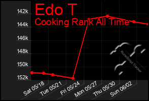 Total Graph of Edo T