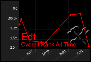 Total Graph of Edt