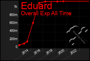 Total Graph of Eduard