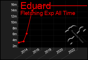 Total Graph of Eduard