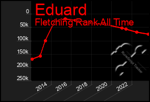 Total Graph of Eduard