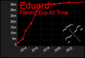 Total Graph of Eduard