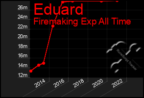 Total Graph of Eduard